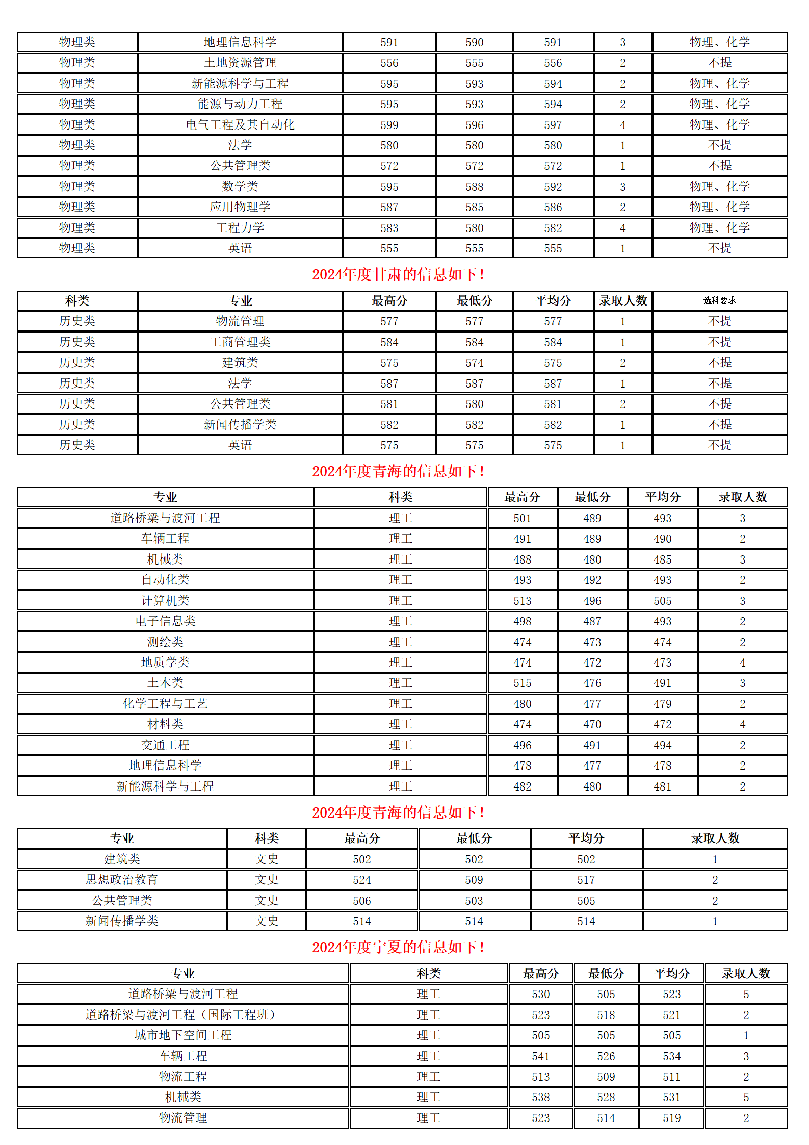 長安大學(xué)－2024年招生分?jǐn)?shù)線